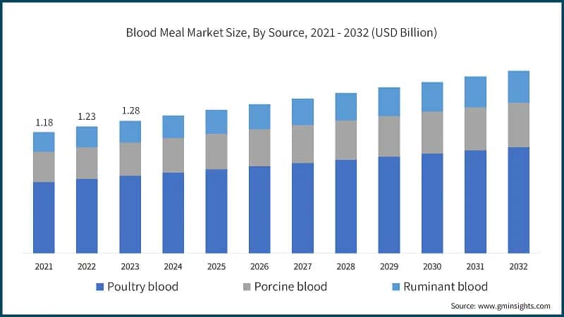 Blood Meal Market Size, By Source, 2021 - 2032 (USD Billion)