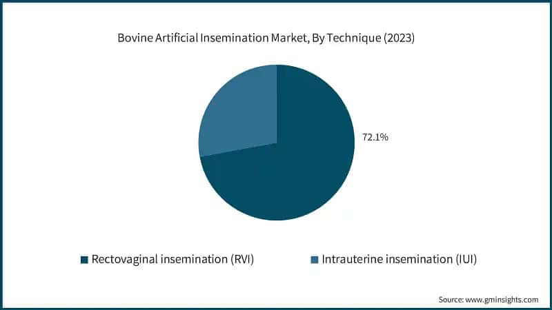 Bovine Artificial Insemination Market, By Technique (2023)