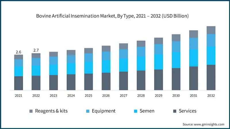 Bovine Artificial Insemination Market, By Type, 2021 – 2032 (USD Billion)