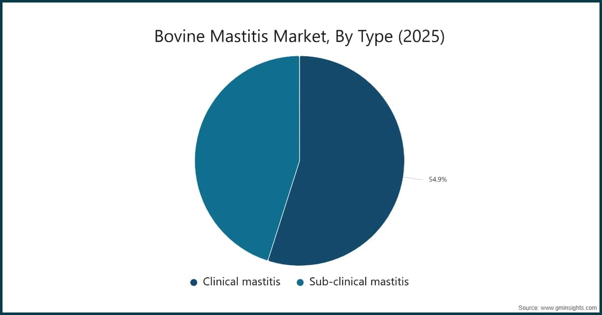 Bovine Mastitis Market, By Type (2025)