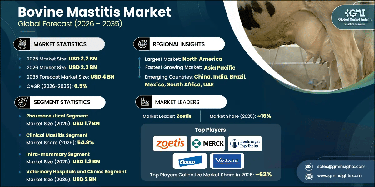 Bovine Mastitis Market Research Report