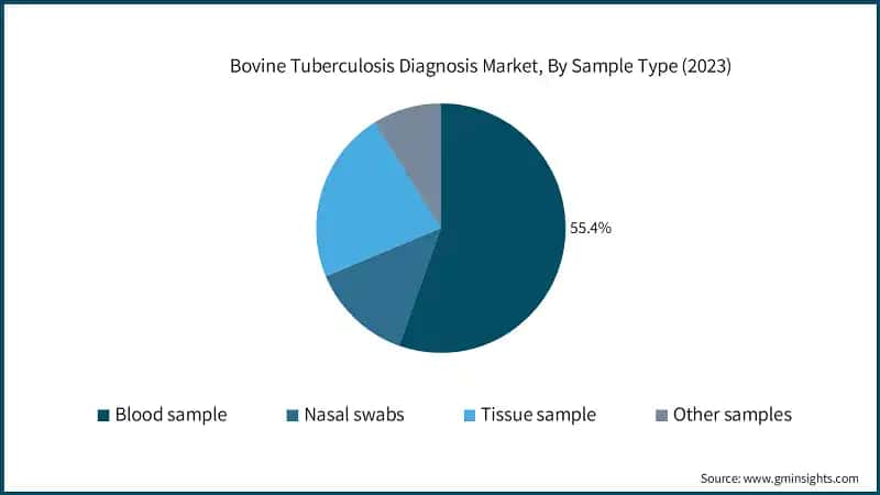 Bovine Tuberculosis Diagnosis Market, By Sample Type (2023)