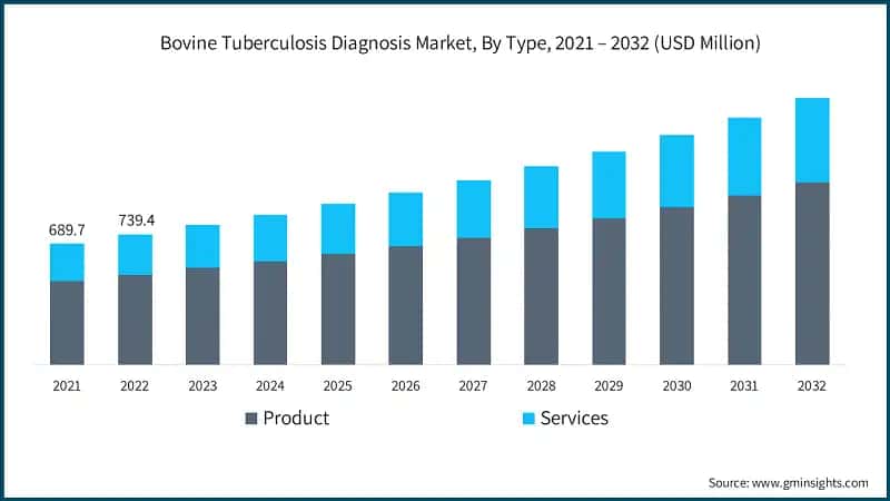 Bovine Tuberculosis Diagnosis Market, By Type, 2021 – 2032 (USD Million)