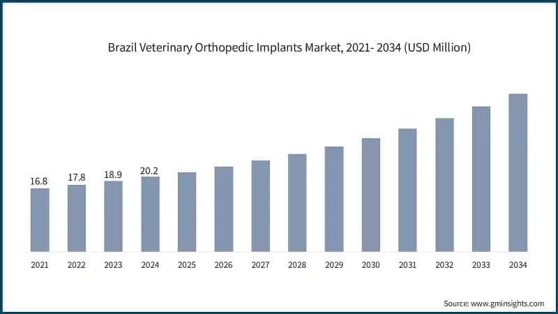 Brazil Veterinary Orthopedic Implants Market, 2021- 2034 (USD Million)