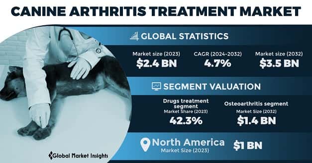 Canine Arthritis Treatment Market