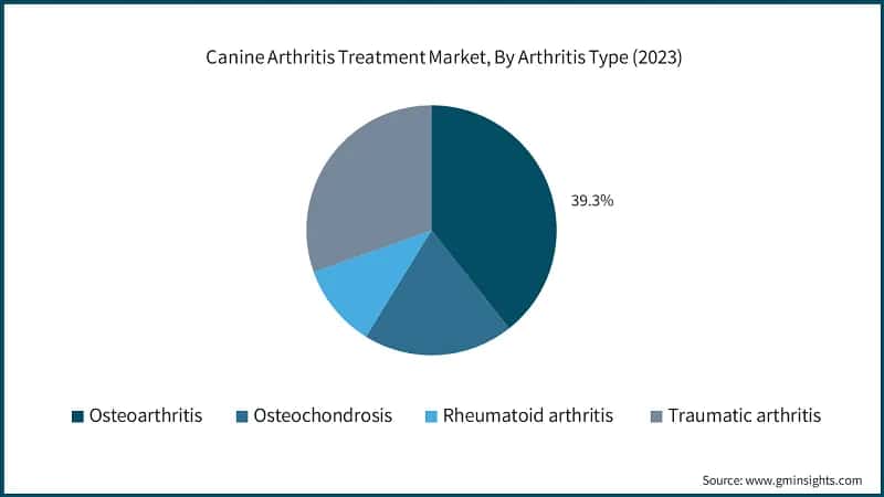 Canine Arthritis Treatment Market, By Arthritis Type (2023)