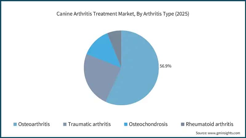 Canine Arthritis Treatment Market, By Arthritis Type (2025)