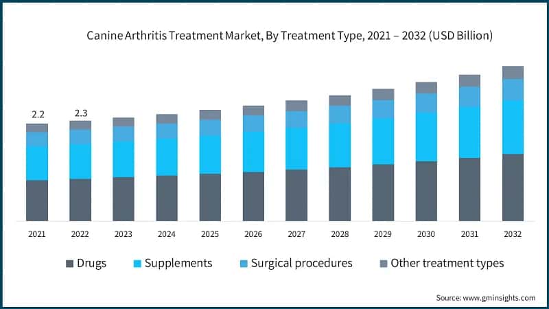 Canine Arthritis Treatment Market, By Treatment Type, 2021 – 2032 (USD Billion)