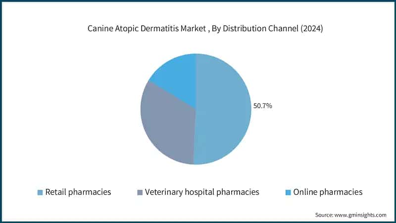Canine Atopic Dermatitis Market , By Distribution Channel (2024)