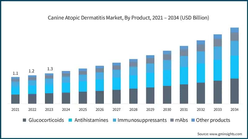 Canine Atopic Dermatitis Market, By Product, 2021 – 2034 (USD Billion)