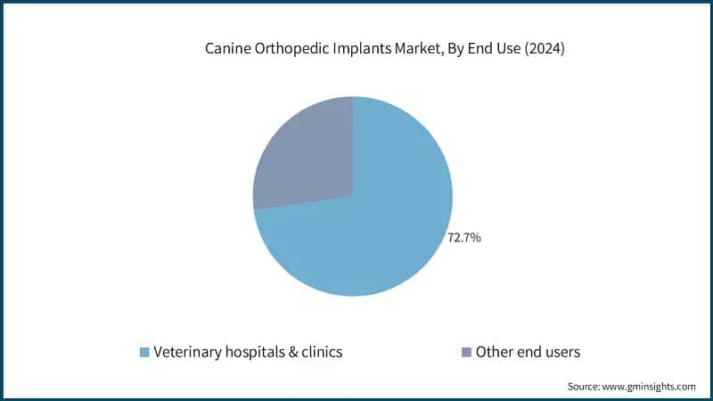 Canine Orthopedic Implants Market, By End Use (2024)