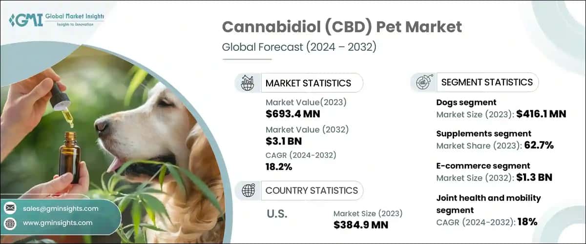 CBD Pet Market
