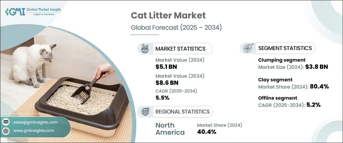Cat Litter Market