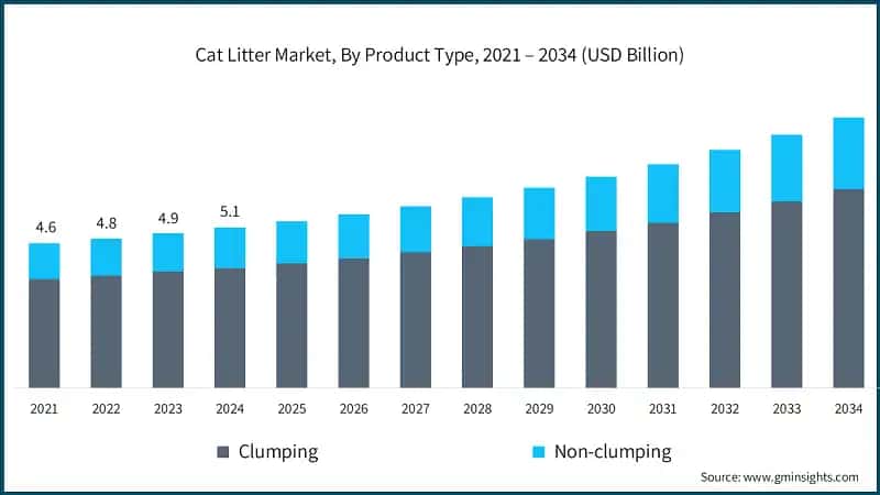 Cat Litter Market, By Product Type, 2021 – 2034 (USD Billion)