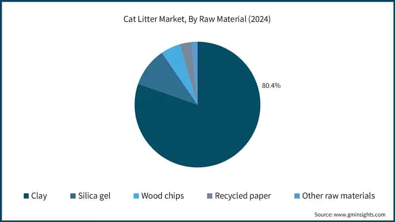 Cat Litter Market, By Raw Material (2024)
