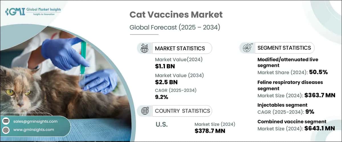 Cat Vaccines Market
