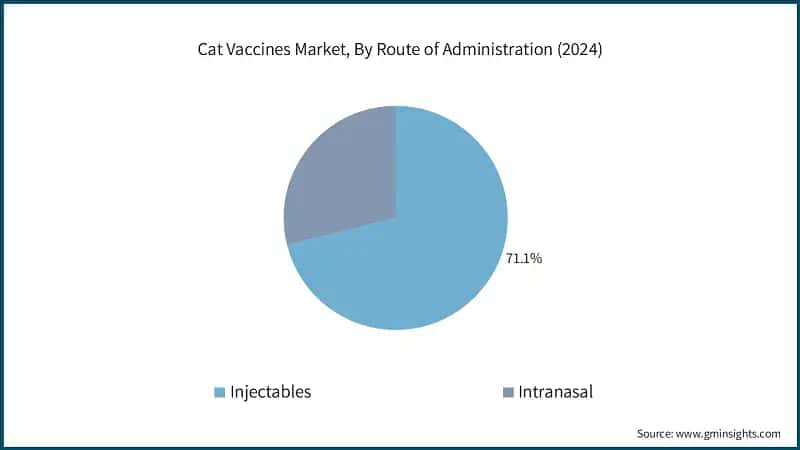 Cat Vaccines Market, By Route of Administration (2024)