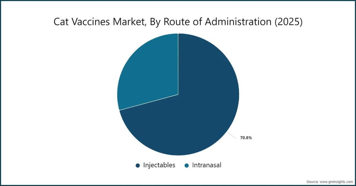 Mercato dei vaccini felini, per via di somministrazione (2025)