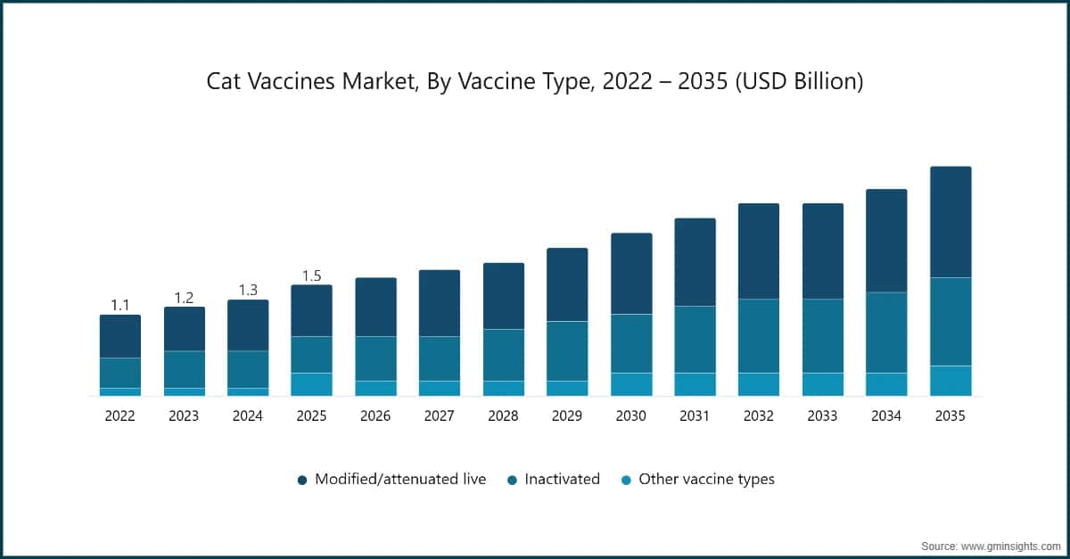 Mercato dei vaccini per gatti, per tipologia di vaccino, 2022 – 2035 (miliardi di dollari USA)