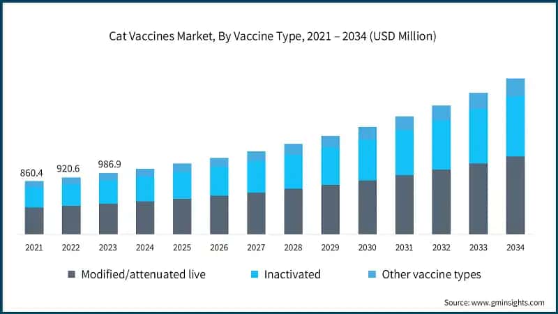 Cat Vaccines Market, By Vaccine Type, 2021 – 2034 (USD Million)