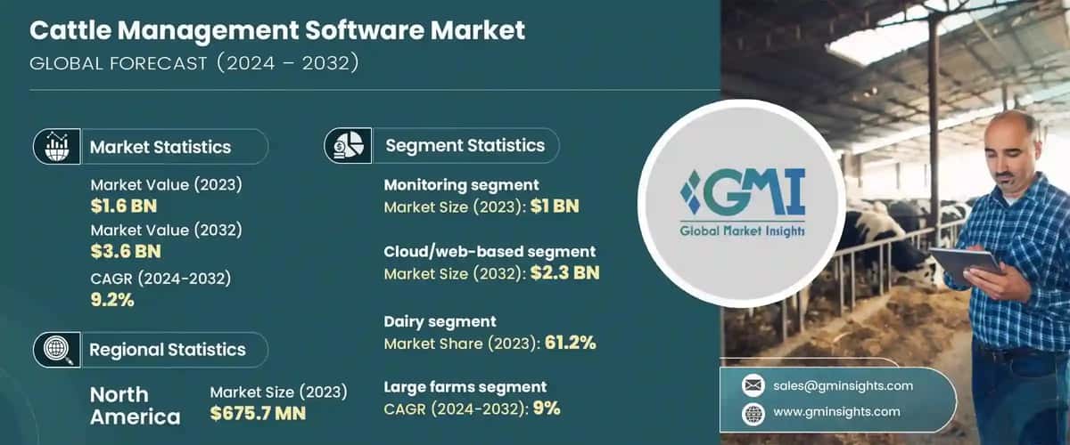 Cattle Management Software Market
