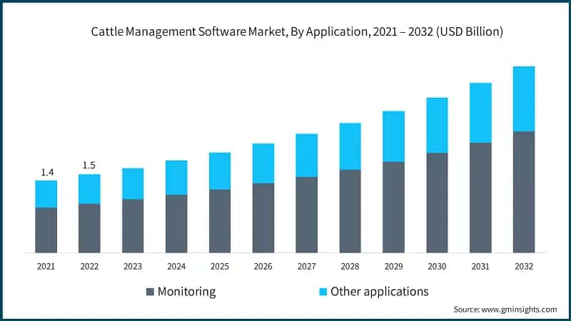 Cattle Management Software Market, By Application, 2021 – 2032 (USD Billion)