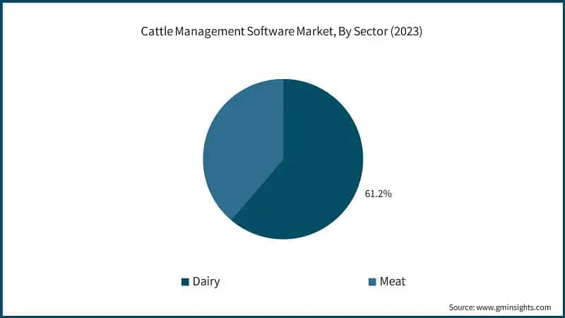 Cattle Management Software Market, By Sector (2023)