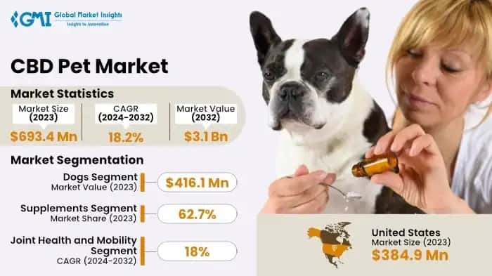 CBD Pet Market