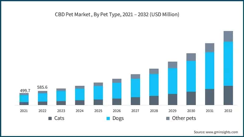 CBD Pet Market , By Pet Type, 2021 – 2032 (USD Million)