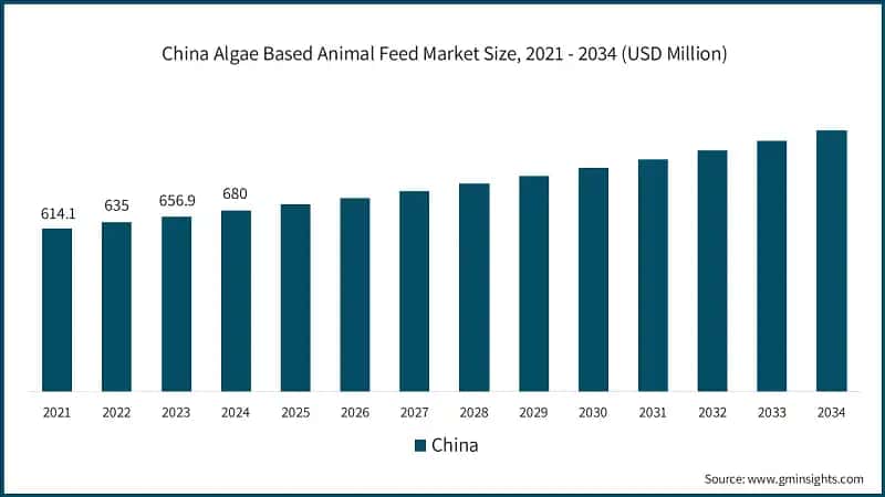  China Algae Based Animal Feed Market Size, 2021 - 2034 (USD Million)