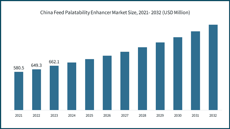 China Feed Palatability Enhancer Market Size, 2021- 2032 (USD Million)