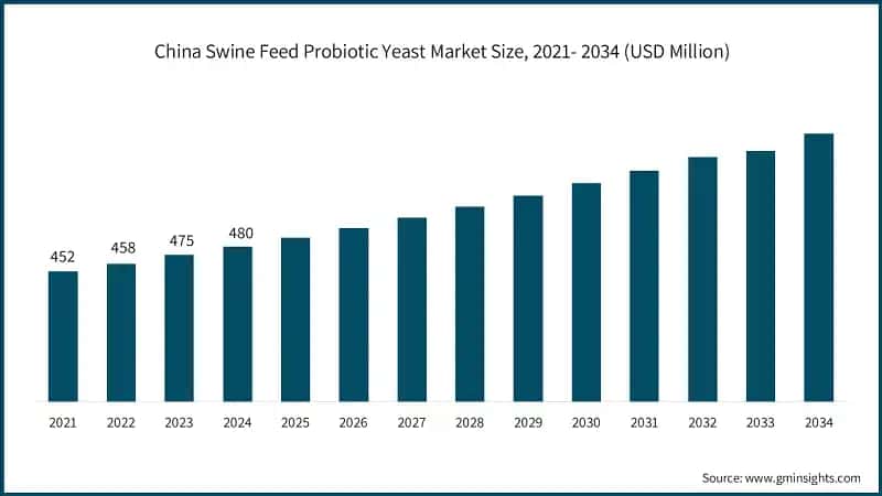 China Swine Feed Probiotic Yeast Market Size, 2021- 2034 (USD Million)