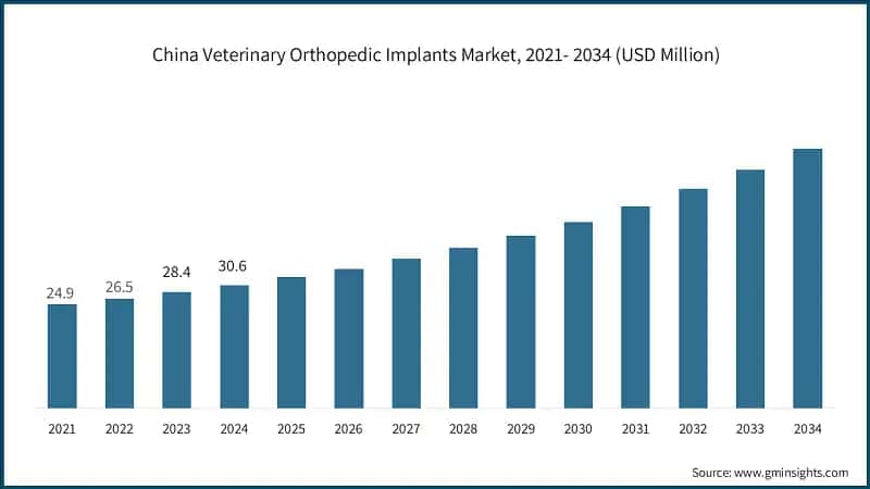 China Veterinary Orthopedic Implants Market, 2021- 2034 (USD Million)