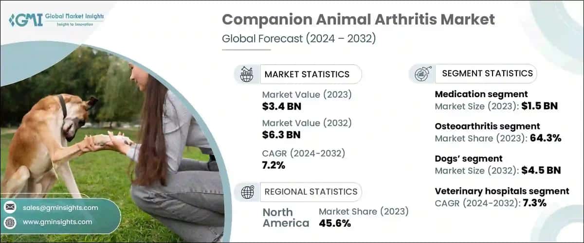 Companion Animal Arthritis Market