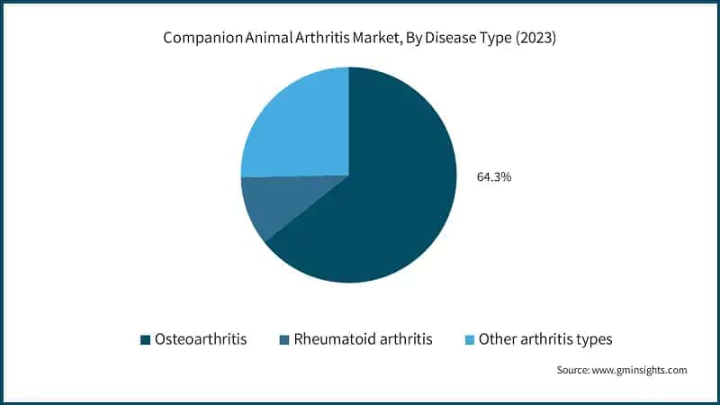 Companion Animal Arthritis Market, By Disease Type (2023)