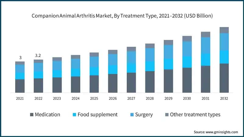 Companion Animal Arthritis Market, By Treatment Type, 2021–2032 (USD Billion)