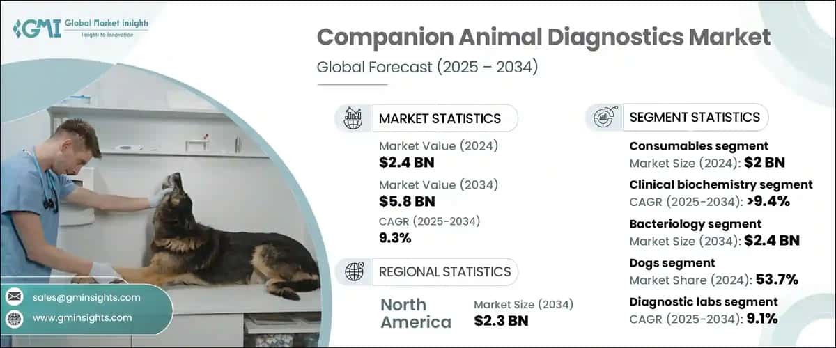 Companion Animal Diagnostics Market