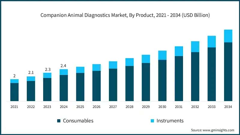Companion Animal Diagnostics Market, By Product, 2021 - 2034 (USD Billion)