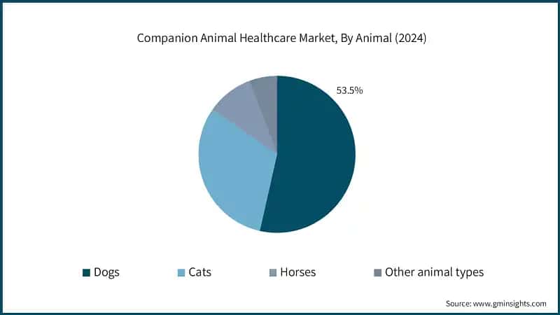 Companion Animal Healthcare Market, By Animal (2024)