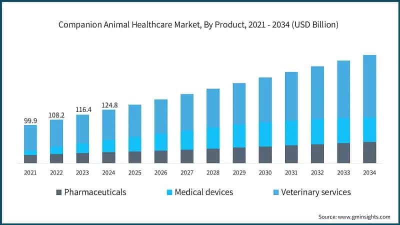 Companion Animal Healthcare Market, By Product, 2021 - 2034 (USD Billion)