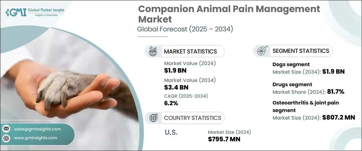 Companion Animal Pain Management Market