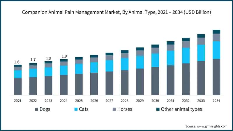 Companion Animal Pain Management Market, By Animal Type, 2021 – 2034 (USD Billion)