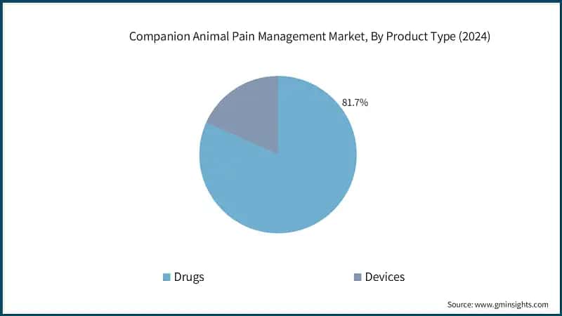 Companion Animal Pain Management Market, By Product Type (2024)
