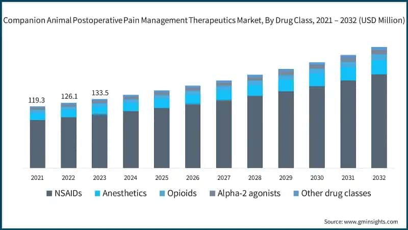 Companion Animal Postoperative Pain Management Therapeutics Market,  By Drug Class, 2021 – 2032 (USD Million)