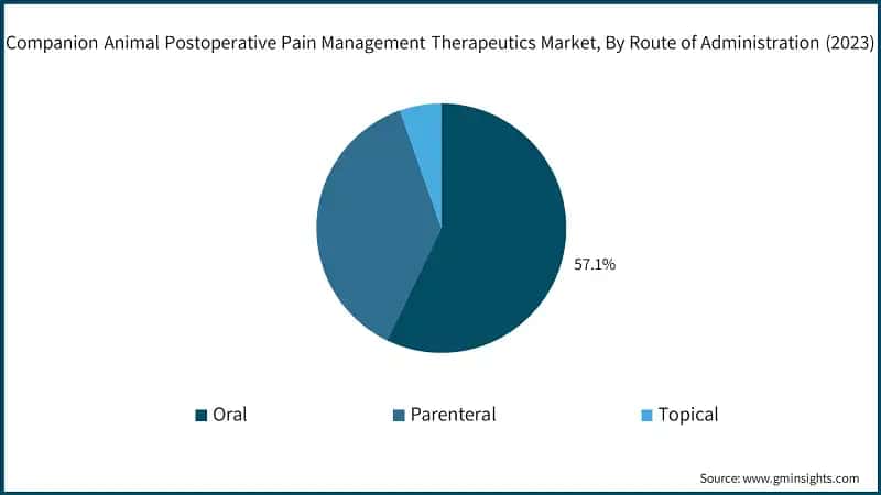 Companion Animal Postoperative Pain Management Therapeutics Market,  By Route of Administration (2023)