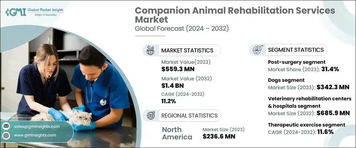 Companion Animal Rehabilitation Services Market