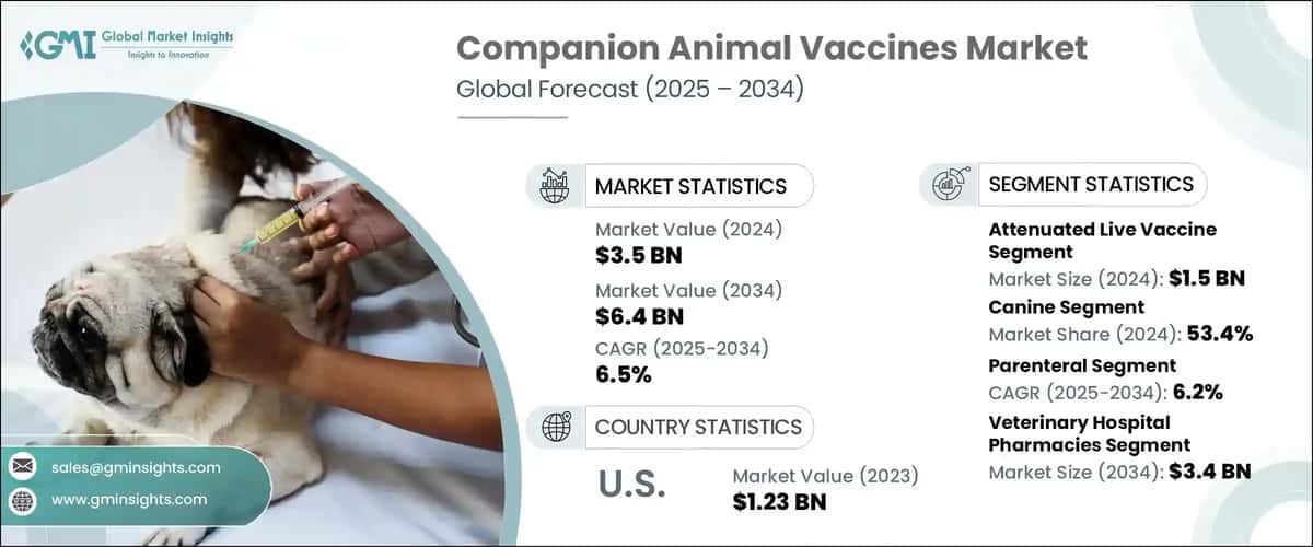Companion Animal Vaccines Market