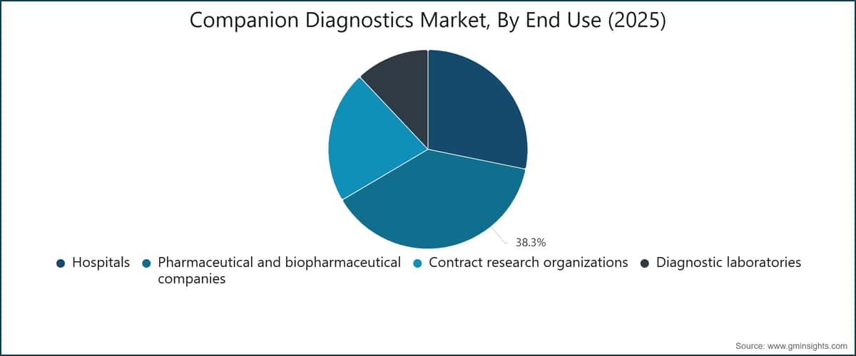 Companion Diagnostics Market, By End Use (2025)