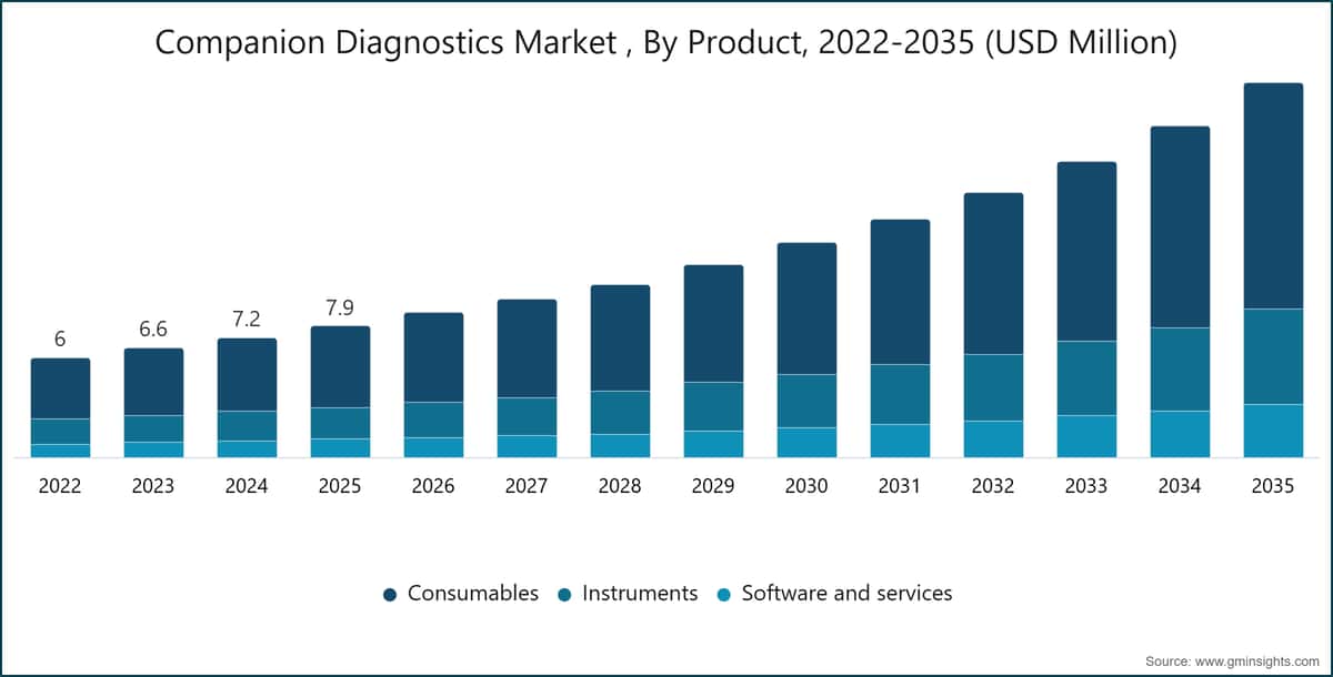 Companion Diagnostics Market , By  Product, 2022-2035 (USD Million)