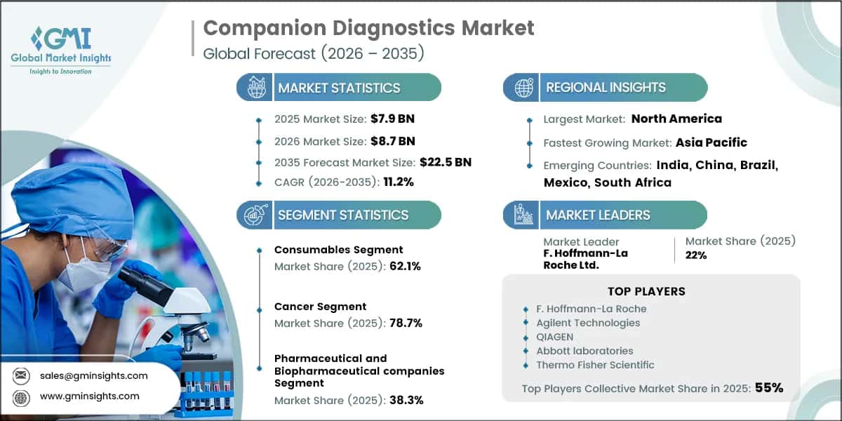 Companion Diagnostics Market Research Report